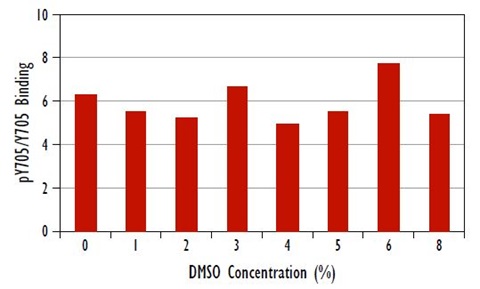 DMSO Compatibility